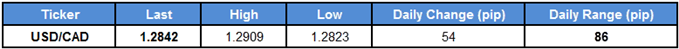 USD/CAD Table