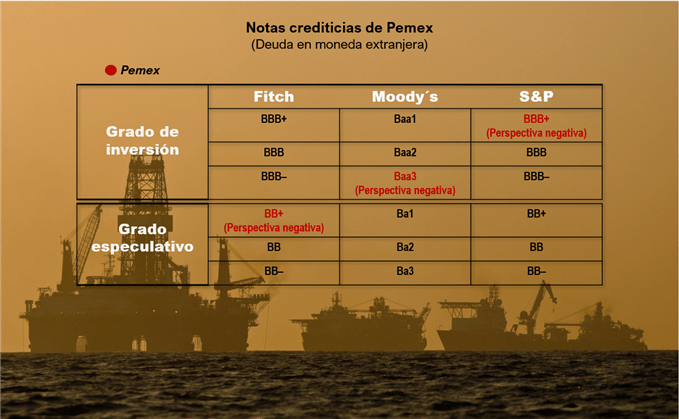 Calificación crediticia de Pemex