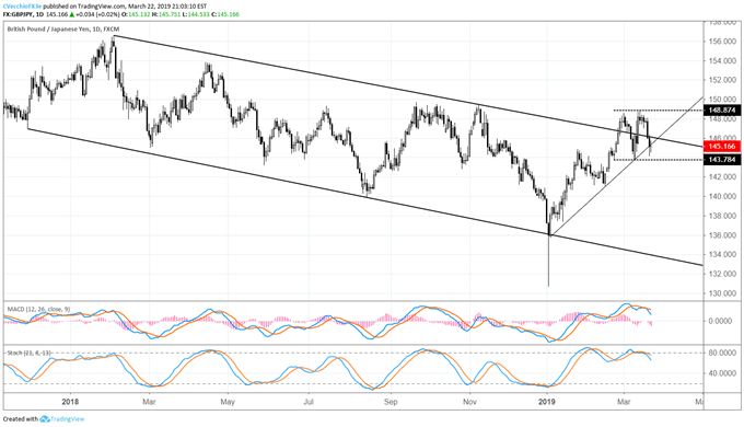 Top 5 FX Events: Third Brexit Vote & GBPJPY Price Outlook