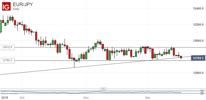 Range Holds: Euro Vs Japanese Yen, Daily Chart