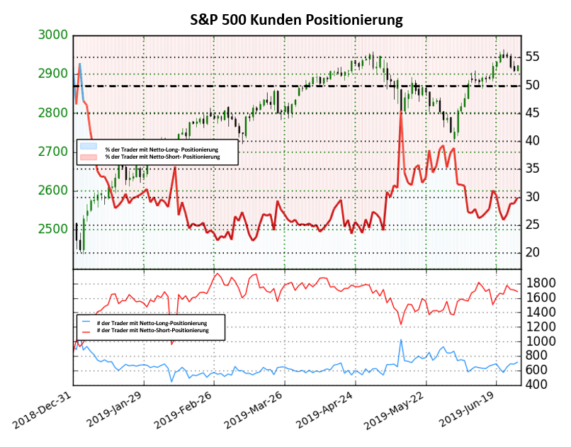 Forex Ig Kunden Sentiment - 