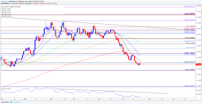 Image of EURUSD daily chart