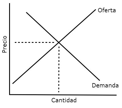 Las fuerzas de la oferta y la demanda