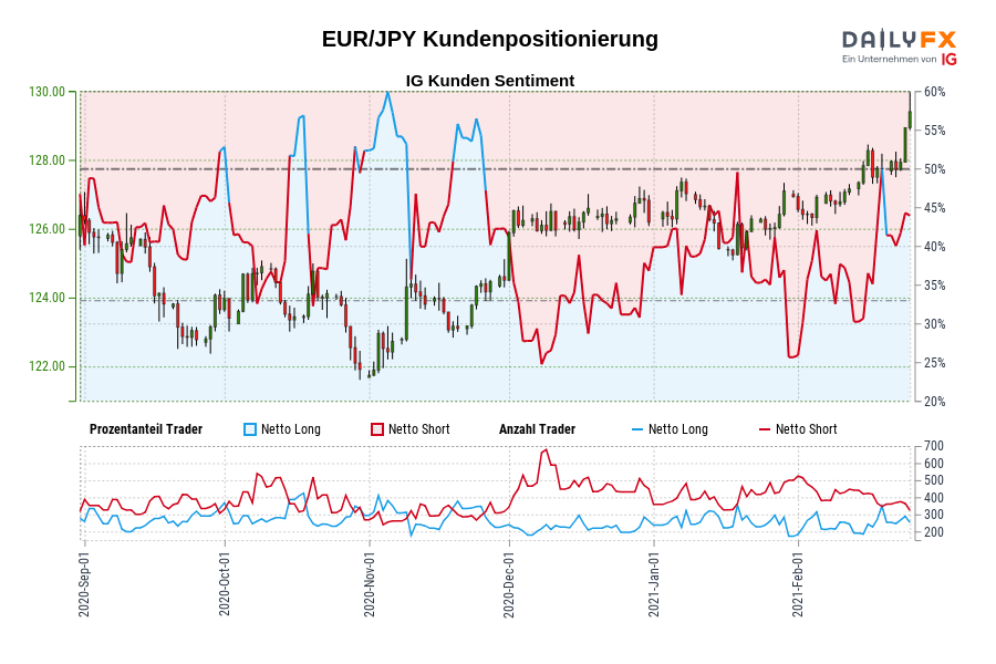 EUR/JPY Kundenpositionierung