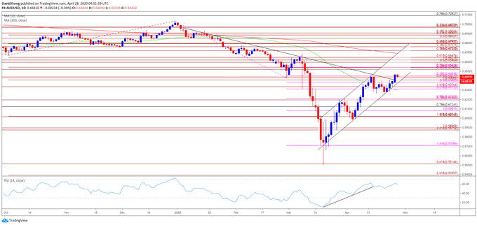 Image of AUD/USD rate daily chart