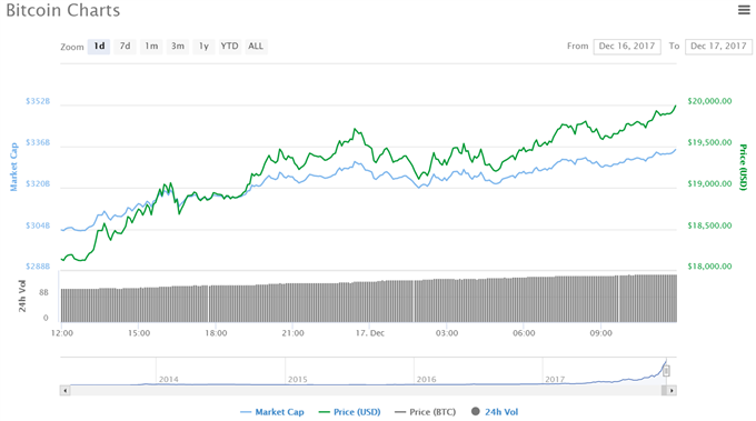 Bitcoin knackt 20.000- Dollar- Marke