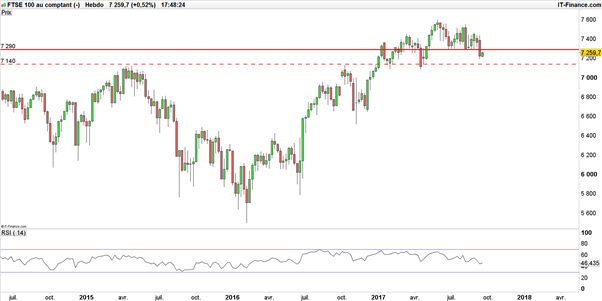 FTSE 100 : l’indice reste mal orienté malgré le soutien de Mark Carney
