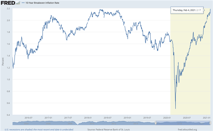 10-Year Breakeven Rate Chart