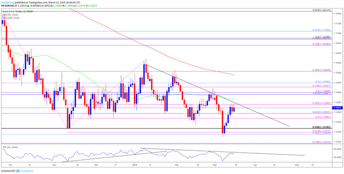المخطط اليومي لزوج العملات اليورو مقابل الدولار الأمريكي EUR/USD