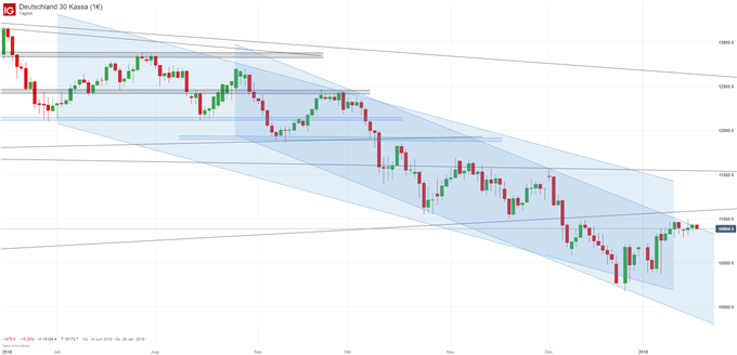 DAX Chartanalyse auf Tagesbasis
