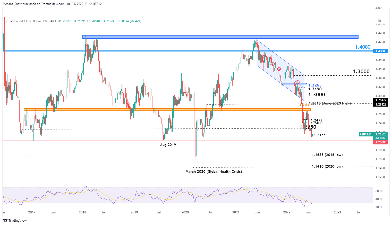 GBP/USD Outlook: Sterling Cements Key Technical Level Ahead of FOMC