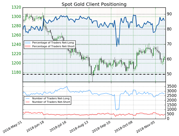 Signal baissier du Sentiment sur l'or