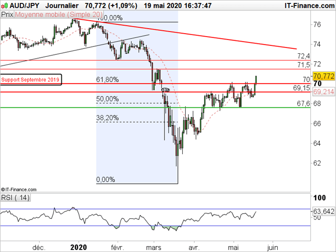 AUD/JPY quotidien