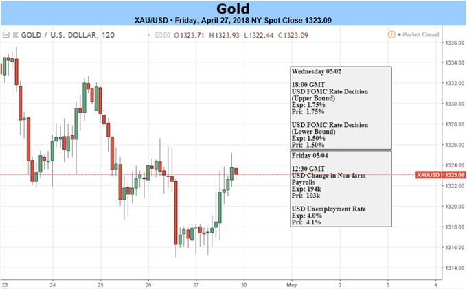 Gold Prices Set For Potential Bearish Breakout on Hawkish Fed