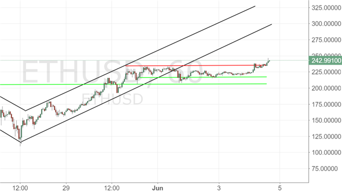 Ethereum auf der Überholspur