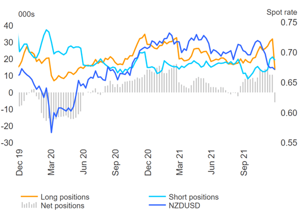 USD Long Far From Crowded, GBP Sentiment Deteriorates, NZD Flips to Net Short – COT Report