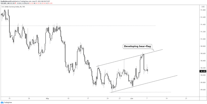 US DOllar Index 4h-Chart