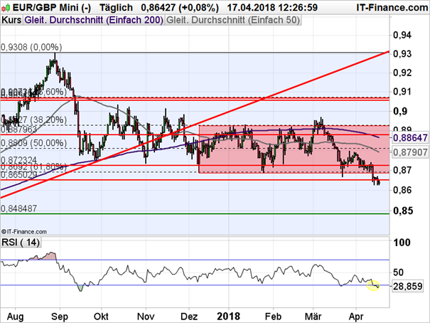 EUR/GBP: Weitere Unterstützung überrannt