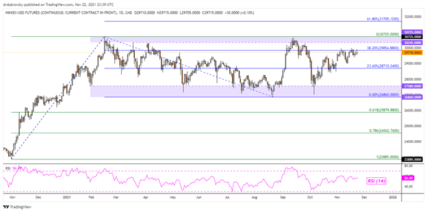 Nasdaq 100 Sinks, Dow Jones Outperforms after Powell Renomination. Nikkei 225 at Risk