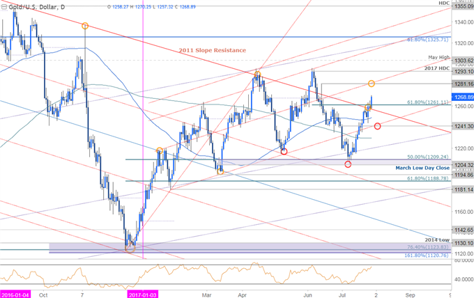 Gold brilliert nach Absturz des Dollars