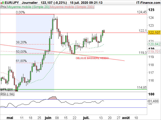 EUR/JPY : L’euro retrouve les faveurs des investisseurs