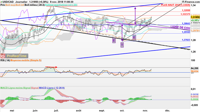 USD/CAD pourrait rebondir jusqu'à 1,3382$