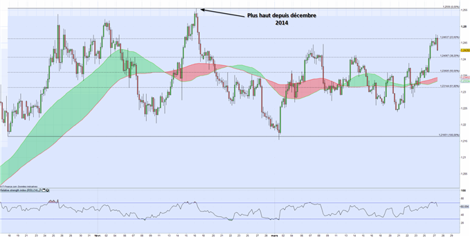 EUR/USD : Négociations en vues entre la Chine et les Etats-Unis sur les droits de douane