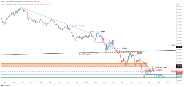 EUR/USD Price Update: Knee-Jerk ‘Fed Pivot’ Already a Distant Memory