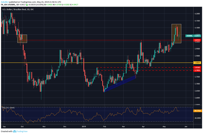 Chart Showing USDBRL