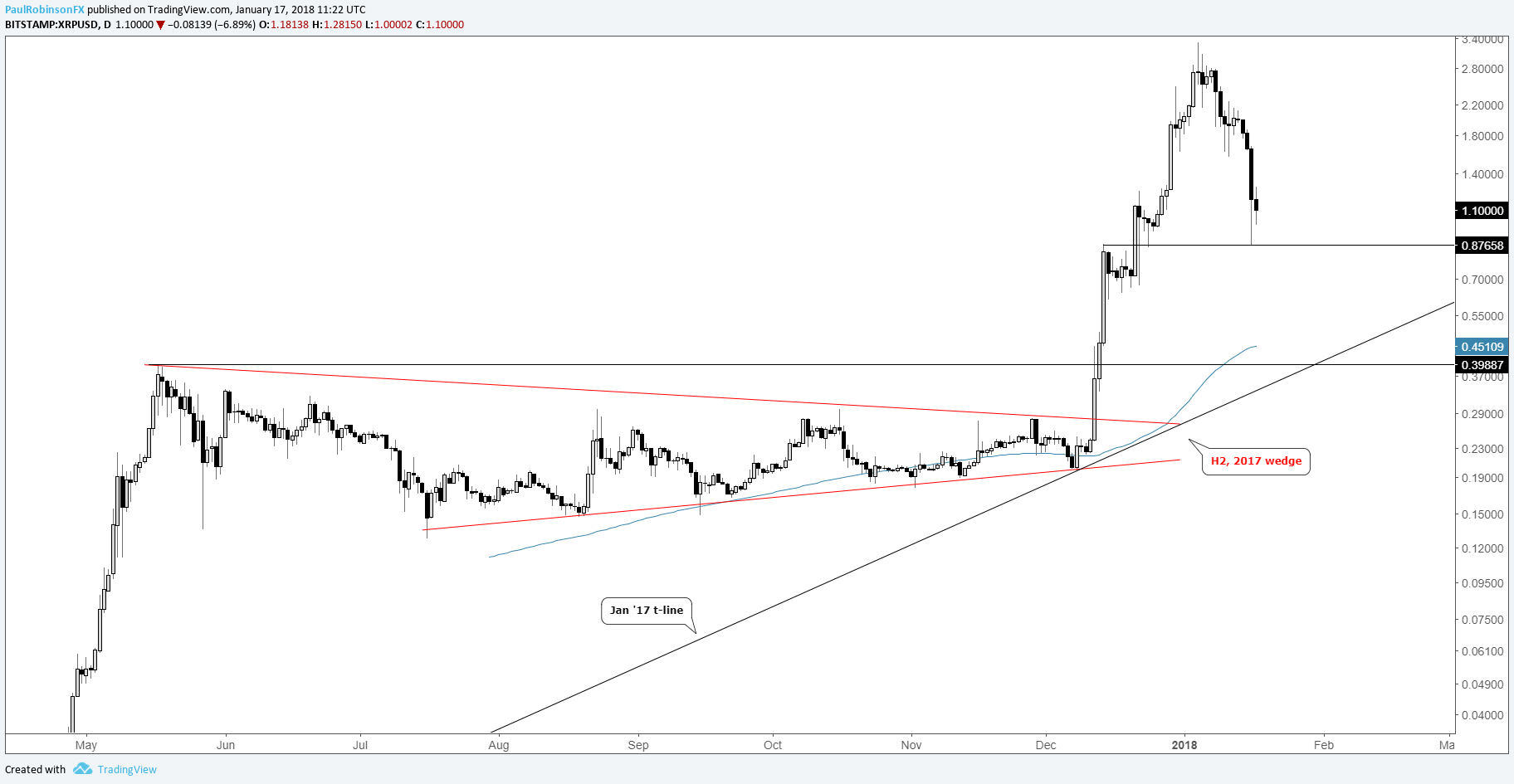 Are Bitcoin, Ethereum & Other Cryptocurrency Charts Broken?