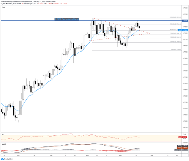 AUD/USD Chart 