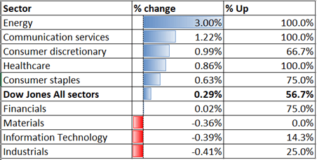 Dow Jones, ASX 200, Nikkei 225 Forecast: Chinese Market Reopen in Focus