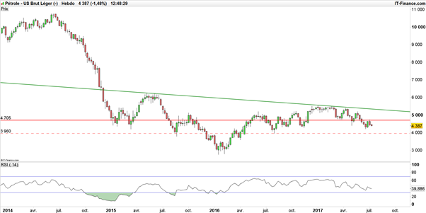 WTI : un baril de pétrole sous 40$ ? Hypothèse envisageable