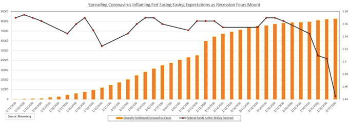 Coronavirus cases and fed funds