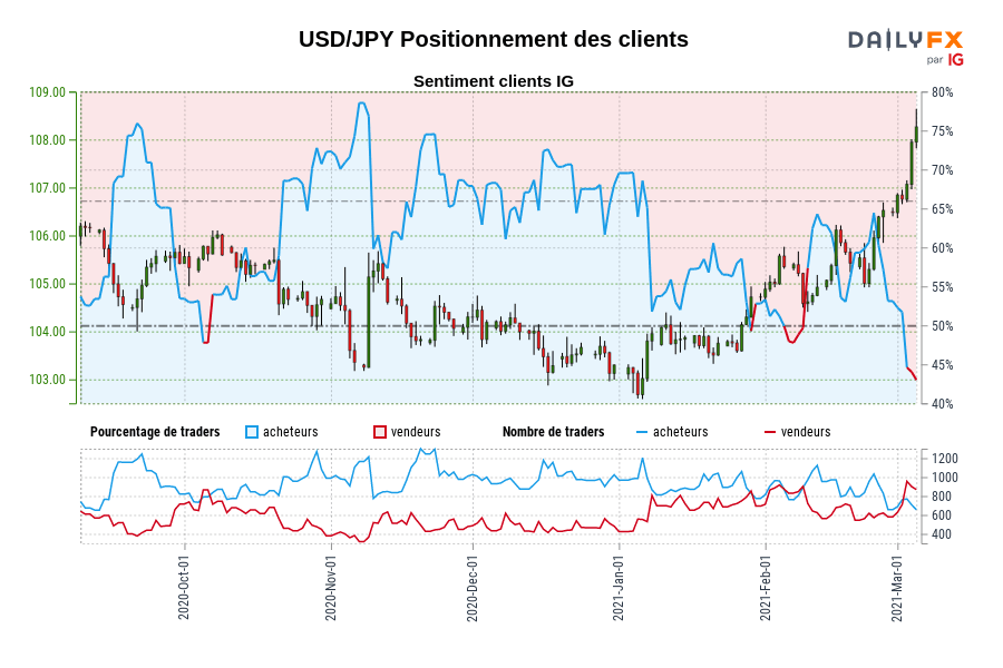 USD/JPY Positionnement des clients
