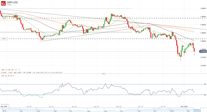 GBP/USD falls below 1.28