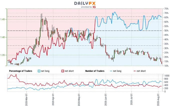 Canadian Dollar Trader Sentiment - USD/CAD Price Chart - Loonie Positioning - US Dollar vs Canadian Dollar Technical Forecast