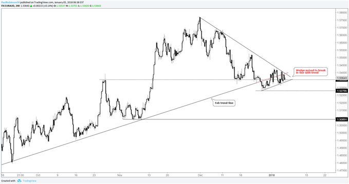 EUR/AUD 4-hr price chart