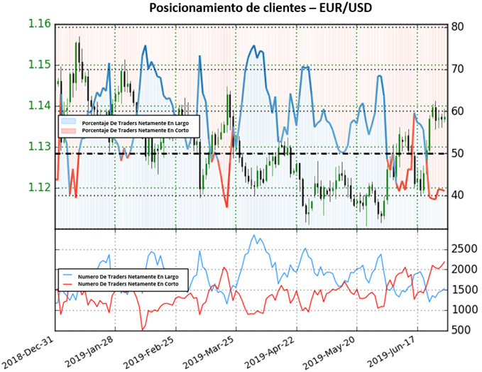 EURUSD POSICIONAMIENTO DE CLIENTES - 28 DE JUNIO, 2019