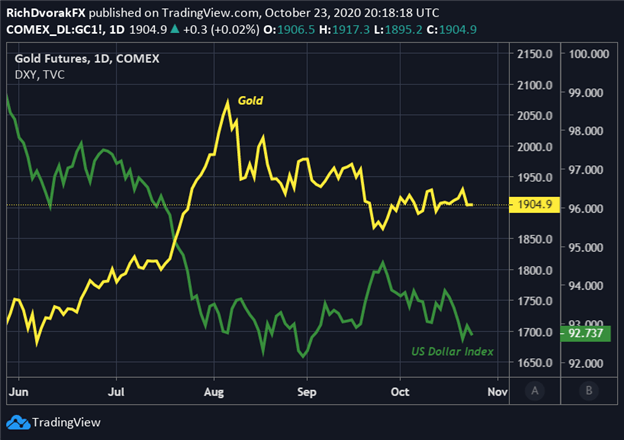 XAU USD Price Chart Forecast Gold to US Dollar Index Correlation