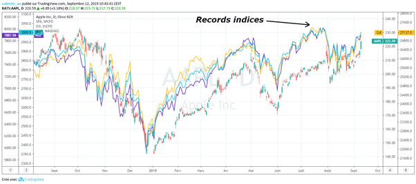 Bourse : L’action Apple en hausse de 3% avant la Keynote