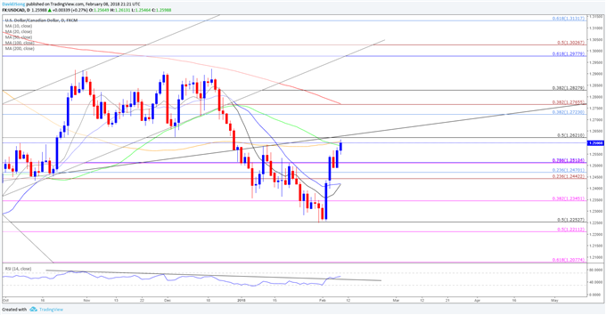 USD/CAD Daily Chart