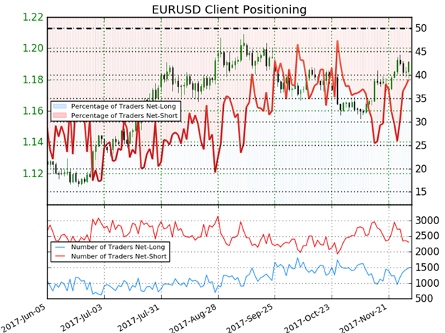 Kursanalyse EUR/USD: Neigungswiderstand trübt bullischen Ausblick
