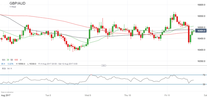 GBP: Starting to Behave Like a 'Risk-On' Currency