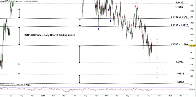EURUSD daily price chart 18-09-19 zoomed out