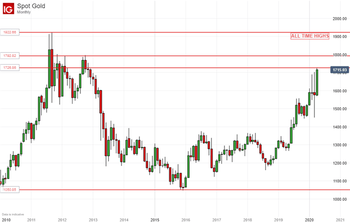 Gold Prices, Monthly Chart