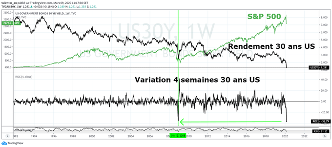 Les investisseurs paniquent, les marchés chutent – Que faire ?