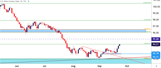 US Dollar Daily Price Chart