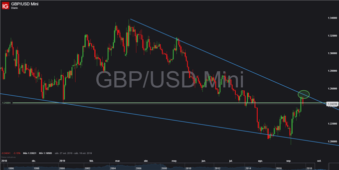 Gráfico diario GBP/USD - 16/09/2019