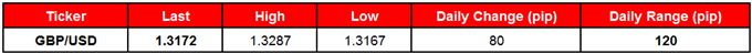 GBP/USD